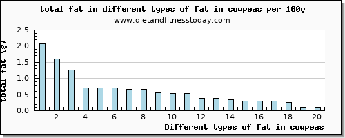 fat in cowpeas total fat per 100g